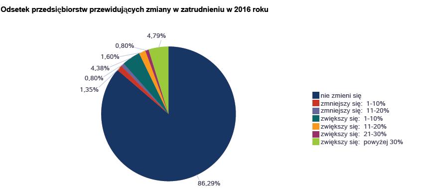 6. Prognoza Lokalnego rynku pracy na rok 2016 Zmniejszenie zatrudnienia w 2016 r.