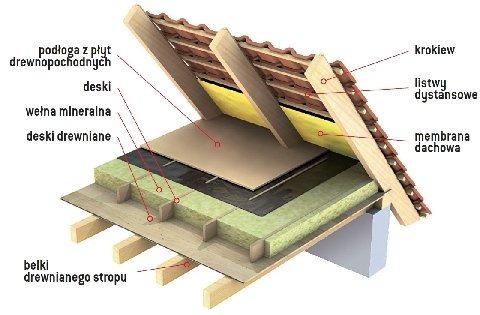 PODSUMOWANIE Przykład systemu ocieplania poddaszy.
