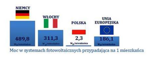 Rynek instalacji PV w Polsce Moc zainstalowana instalacji PV w Polsce (stan na 2016r.