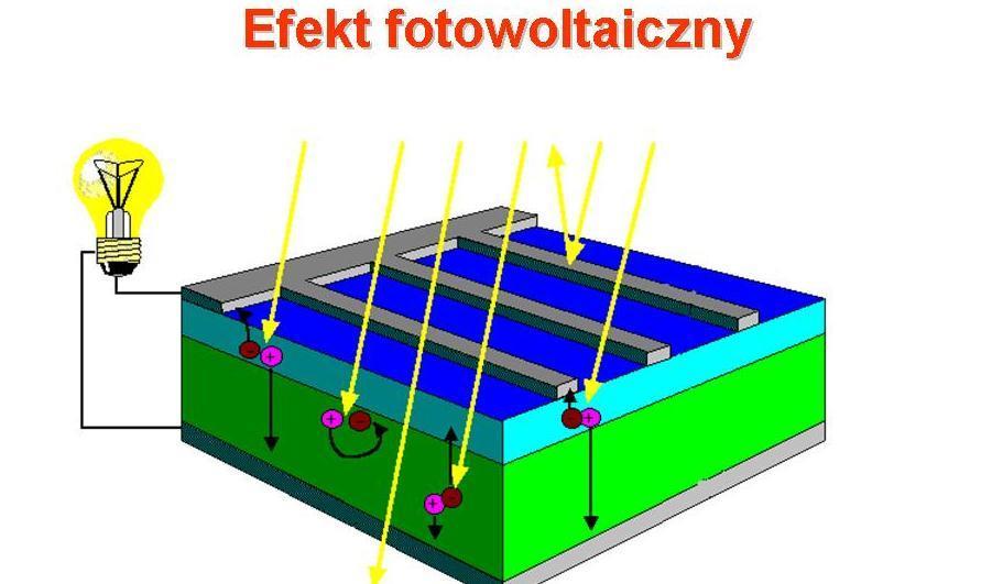 Budowa i zasada działania Światło, które dociera do ziemi składa się z cząstek nazywanych fotonami.