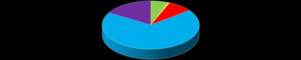 działalność gospodarczą (68,8%, tj.