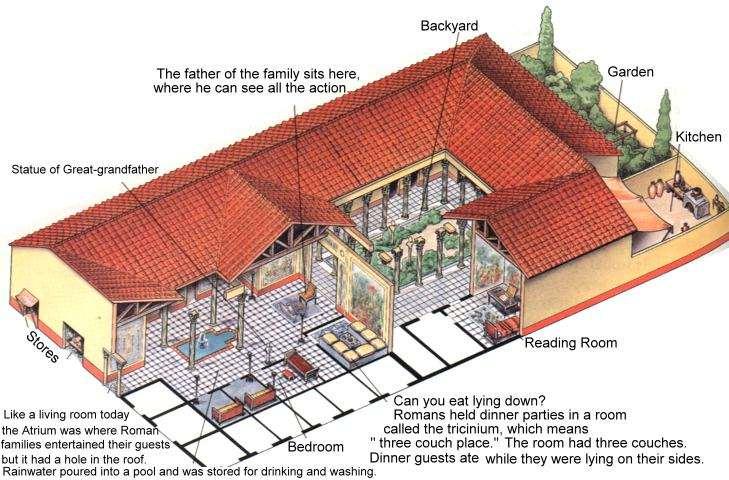 DOM BOGATEGO RZYMIANINA Siedziby zamożnych Rzymian były budowane na planie prostokąta. Niektóre miały tylko parter. Najważniejszym pomieszczeniem w domu rzymskim było atrium.