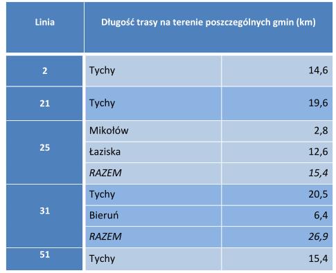 Długość tras kursowania linii trolejbusowych MZK