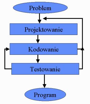 2. Projektowanie programu 3. Pisanie kodu 4. Kompilacja 5. Uruchomienie programu 6. Testowanie i usuwanie błędów 7. Pielęgnowanie i modyfikacja programu 5.