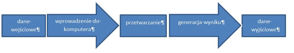 II. Pojęcie komputera 2.1. Wiadomości wstępne Komputer jest urządzeniem elektronicznym, którego zadaniem jest przetwarzanie danych i informacji.