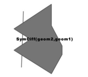 Różnica symetryczna Funkcja ST_SymDifference ST_SymDifference(A,B) = Union(A,B) Intersection(A,B) SELECT ST_Intersects(g1.geom1,g1.geom2) As they_intersect, GeometryType(ST_SymDifference(g1.geom1, g1.