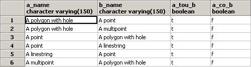 Stykanie się obiektów ST_Touches SELECT A.ex_name As a_name, B.ex_name As b_name, ST_Touches(A.the_geom, B.