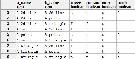 Analiza relacji przecinania się WITH example_set(ex_name,the_geom) AS( SELECT ex_name, the_geom FROM ( VALUES ('A 2d line', ST_GeomFromText('LINESTRING(3 5, 2.5 4.25, 1.