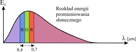 W promieniowaniu słonecznym zawarte są fale o róŝnej długości najkrótsze ultrafioletowe, nieco dłuŝsze niebieskie, potem zielone, następnie czerwone a po nich najdłuŝsze podczerwone.