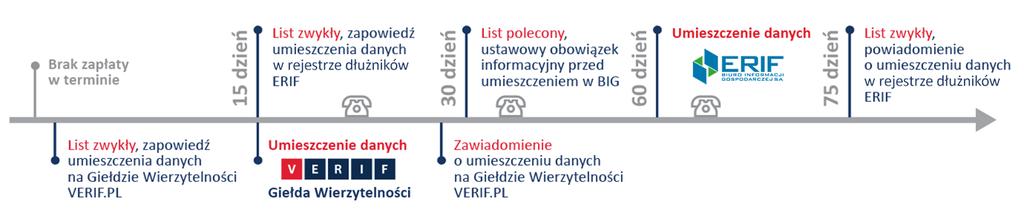 SCHEMAT PROCESU WINDYKACYJNEGO Kiedy klienci spóźniają się z uregulowaniem zobowiązań względem Twojej Firmy, nie czekaj podejmij kroki, które przyspieszą odzyskanie niespłaconych należności.