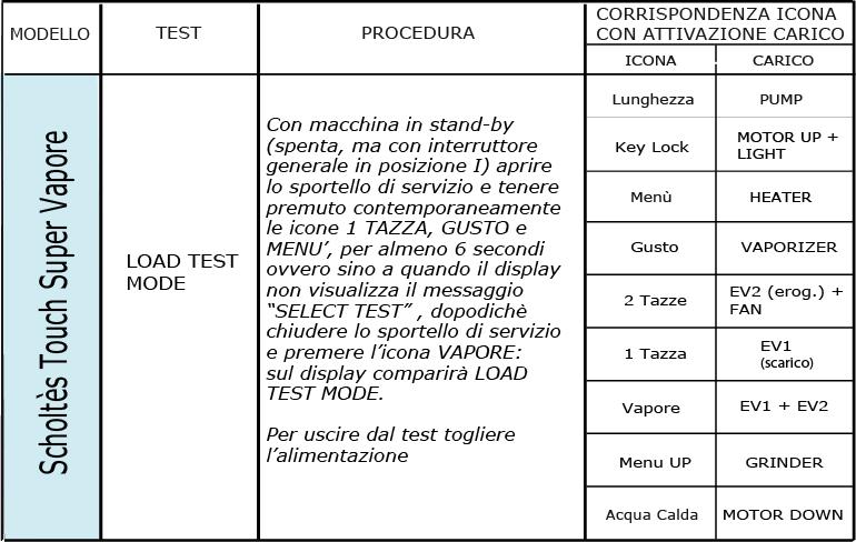 procedura próbna MODEL TEST PROCEDURA Touch Super Vapour TRYB TESTU OBCIĄŻEŃ Gdy urządzenie jest w trybie czuwania (wyłączone, lecz wyłącznik główny jest ustawiony na I), otworzyć drzwiczki serwisowe