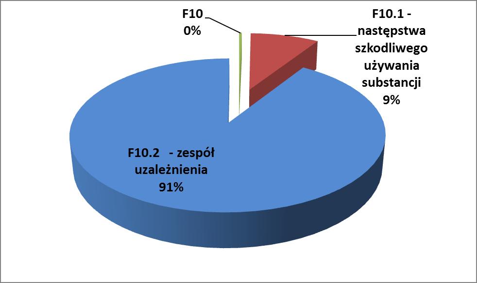 Wykres 9. Rozpoznania zgodnie z kodem ICD-10 sprawozdawane do MCPU w I połowie 2016 r.