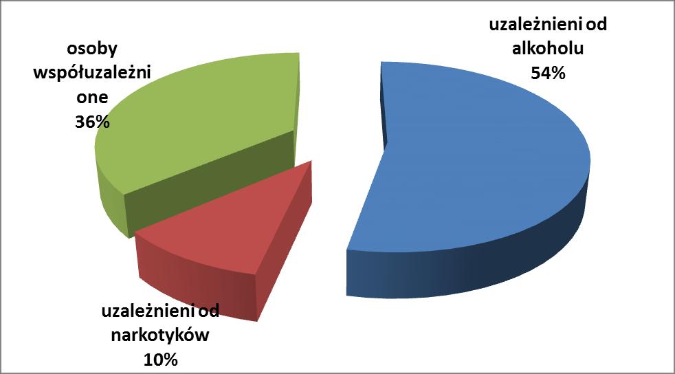 Kraków to w większości osoby uzależnione od alkoholu (1 172 osoby), następnie osoby współuzależnione (796 osób), a najmniej liczną grupę