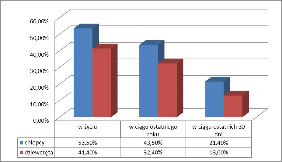 W ciągu roku poprzedzającego badanie 43,5% chłopców oraz 32,4% dziewcząt deklarowało kontakt z marihuaną lub haszyszem.