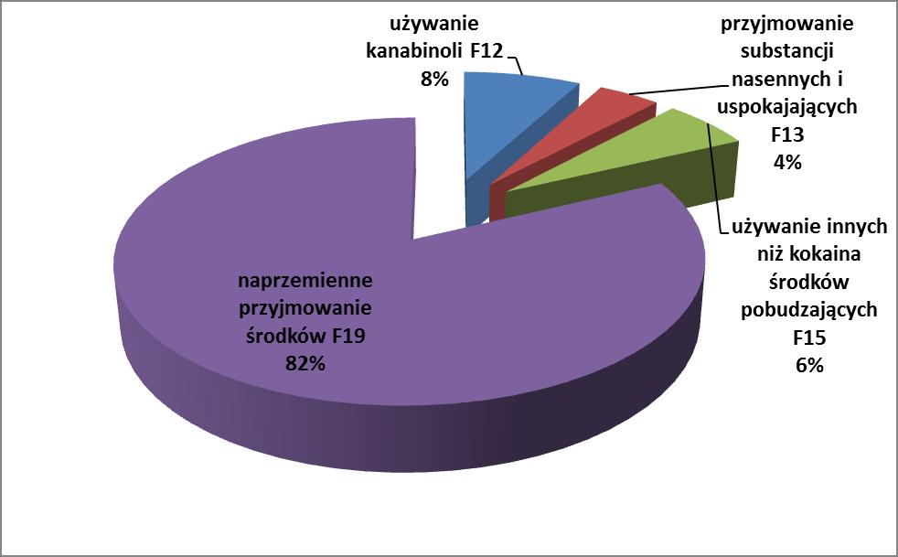 Wykres 18. Rozpoznania zgodnie z kodem ICD-10 sprawozdawane do MCPU w I połowie 2016 r. V. CHARAKTERYSTYKA DZIELNIC M.