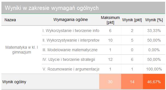 Zachęcamy wszystkich nauczycieli do skorzystania z nowego formularza do wpisywania i analizowania.