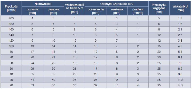 Tablica 2. Wartości dopuszczalnych odchyłek podstawowych parametrów położenia toru (dla pomiarów wykonanych drezyną pomiarową lub toromierzem elektronicznym) Tablica 3.