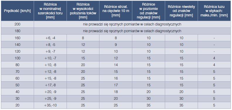 główny cel, co badania układu geometrycznego toru, tj. ocenę stanu konstrukcji dla potrzeb właściwego zarządzania jej utrzymaniem i dla zapewnienia ustalonej klasy technicznej toru.