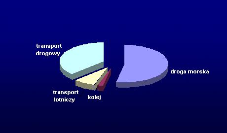4.5 Środki lokomocji W 2008 r. Estończycy podczas wyjazdów turystycznych najczęściej wybierali drogę morską bo aŝ 53%, 2% podróŝowało koleją, 8% drogą lotniczą i 37 % transportem drogowym. Diagram6.