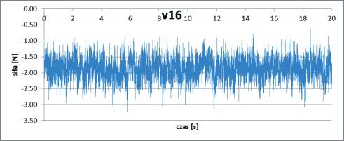 Rys. 7. Wykresy gęstości widmowych mocy sił w dolnym odciągu modelu masztu o trójkątnym przekroju trzonu (od_m_tr_2x2_circ-bz2kl0). Tabela 2.