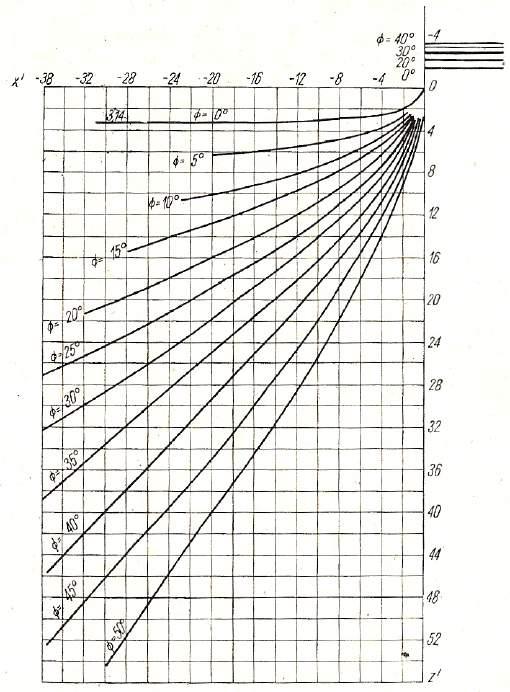 Rys.2. Nomogram wg Sokołowskiego.