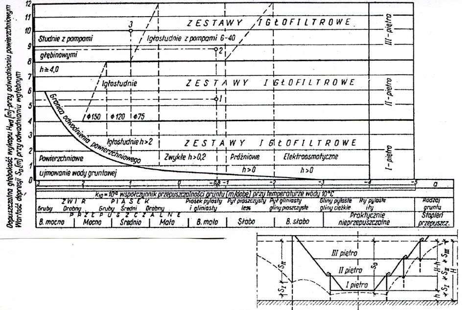 Rys.17. Wykres do ustalania orientacyjnego zakresu stosowania niektórych instalacji odwadniających w gruntach jednorodnych [8].