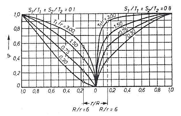 Obliczamy R za pomocą wzoru: R = 3000 5 2,4 10 R = 232,4 m Głębokość ścianki w narożu S 2 przyjęto równą 3 m. A zatem: Rys. 23. Wartości φ dla S 1 /T 1 =0,1 i 0,8 dla naroży wykopu kwadratowego.