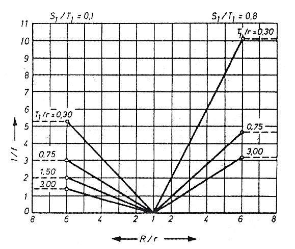 Głębokość wbicia ściany w środku boku kwadratu będzie więc równa: Interpolując między odczytami dla š [ œ [ = 0,1 i š [ œ [ = 0,8 Wartości 1/f dla S 1 /T 1 = 0,1 i 0,8 dla naroży wykopu kwadratowego.