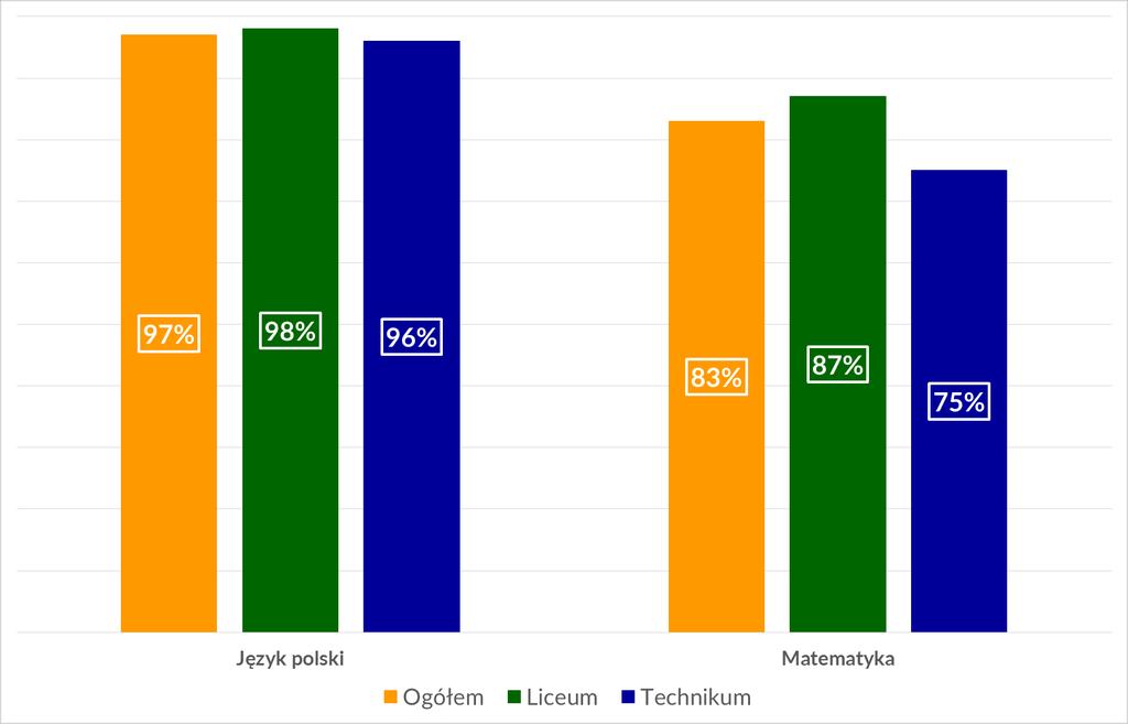 Odsetek sukcesów przedmioty obowiązkowe