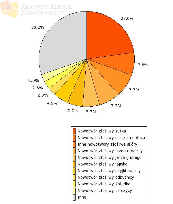 W Polsce w 2011 roku największą zapadalność na nowotwory złośliwe narządów płciowych stwierdzono u mieszkańców województw pomorskiego i łódzkiego co najmniej 75 przypadków na 100 tys. osób.