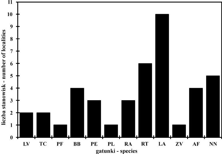 Kulon 19 (2014) 119 występował na 5 stanowiskach (nr 1-3, 6-7 z ryc. 1), przy czym najliczniej występował na dużym rozlewisku Czarnej Wody (kilkadziesiąt osobników). Ryc. 2.