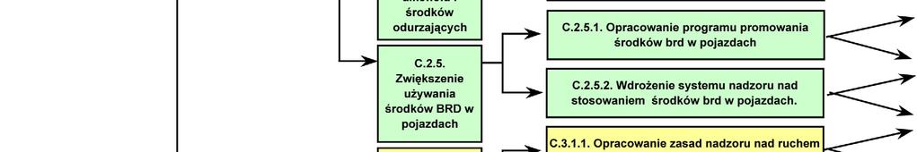 rozpoczęcie realizacji aż 32