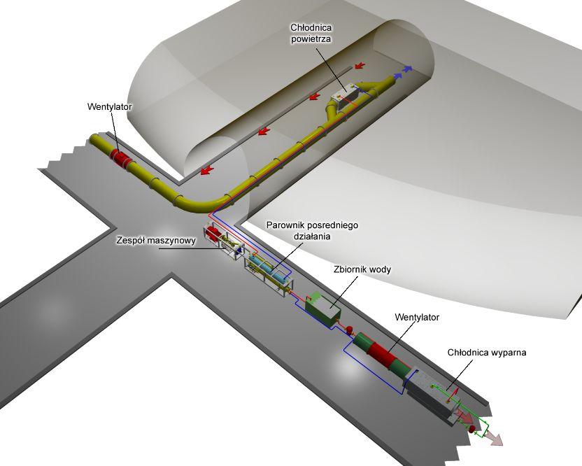 Przykładowy system chłodzenia powietrza w tunelu