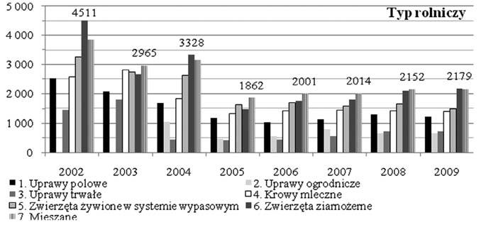 314 Agnieszka Strzelecka Drugim kryterium uwzględnionym w badaniu jest wielkość ekonomiczna.