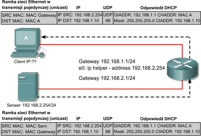 12 serwer DHCP odbiera pakiet wykrywania sprawdza pole GIADDR, aby po adresie bramy ustalić z jakiej puli (jakiej podsieci) wydzierżawić adres IP