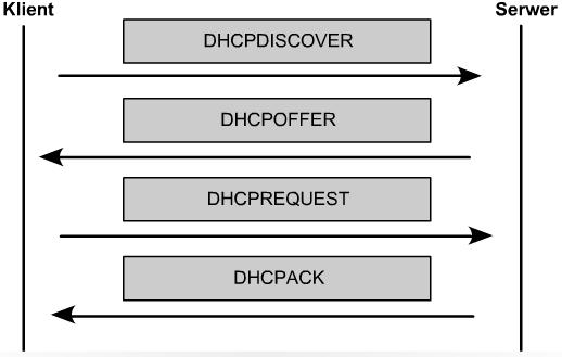 8 odnowa dzierżawy połowa czasu trwania dzierżawy: klient DHCP próbuje odnowić dzierżawę wysyłając transmisją pojedynczą wiadomość DHCPREQUEST bezpośrednio do serwera DHCP, od którego dostał adres IP