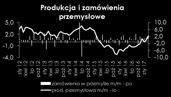 1,2 0,9 0,6 0,3 0,0-0,3-0,6-0,9 Produkcja przemysłowa i tygodniowe godziny pracy (zm.