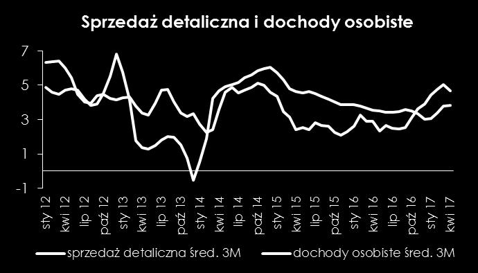 sprzedaży.