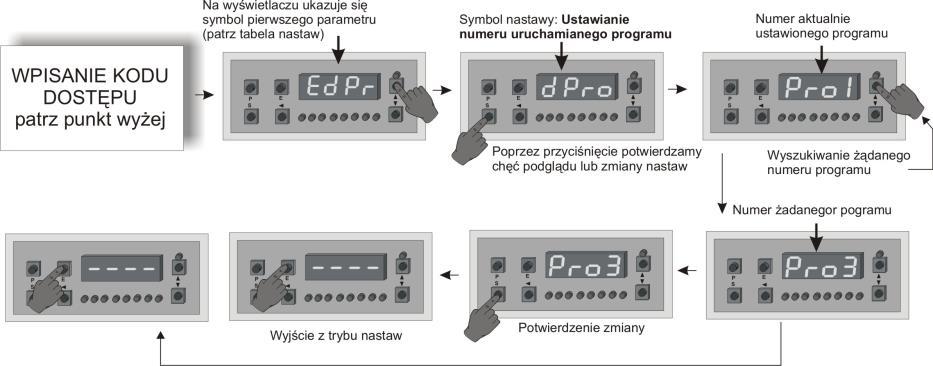 EDYCJA PROGRAMÓW funkcja EdPr Sterownik jest wyposażony w: - 4 programy do mycia, zaprogramowane fabrycznie, które mogą być w zależności od potrzeb dowolnie edytowalne przez instalatora.
