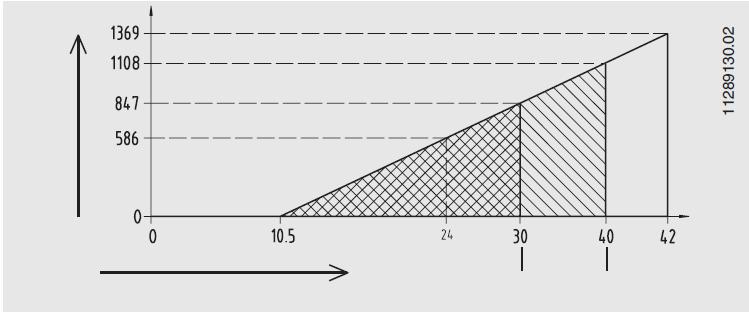 9. Podłączenia elektryczne Maksymalne dopuszczalne obciążenie zależy od napięcia zasilania: Diagram obciążenia Obciążenie RA w Ω Napięcie UB w V W przypadku zasilacza należy zastosować obwód z