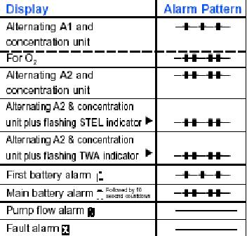 (włącznie z alarmem zablokowanej pompy) Alarm wstępny i główny baterii Wyłączenie alarmu akustycznego Alarm