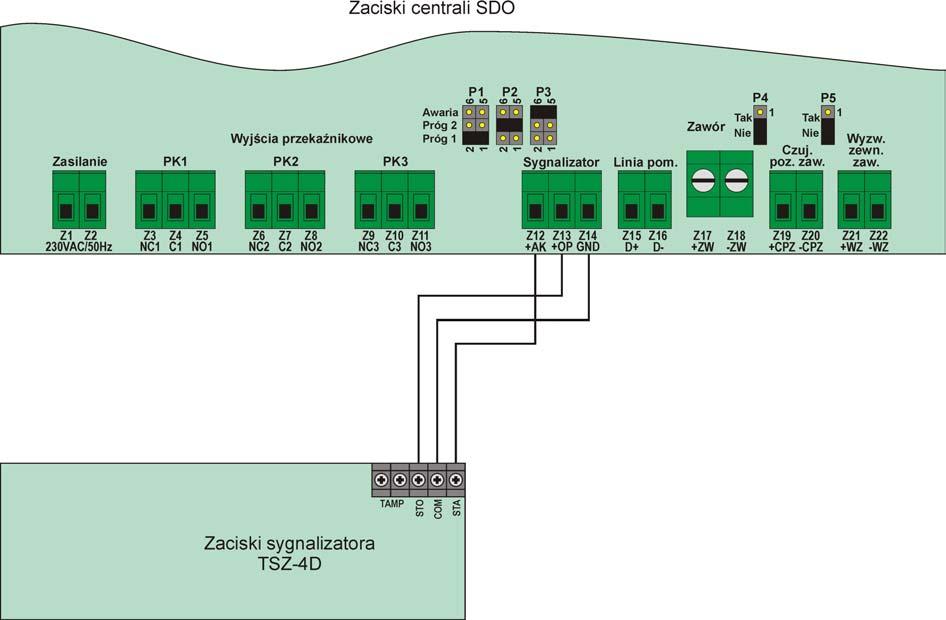 Podłączanie zewnętrznego sygnalizatora akustyczno-optycznego Rys.11. Sposób łączenia sygnalizatora TSZ-4D z centralą SDO Tabela 10.