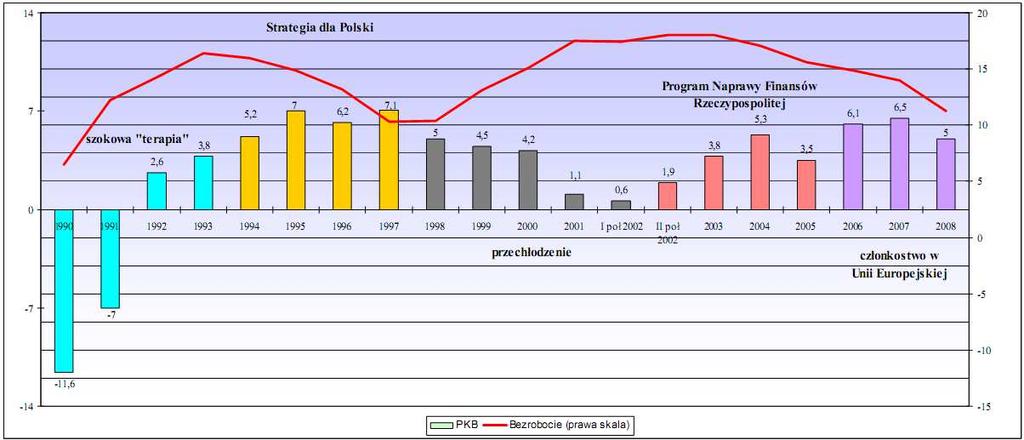 Wpływ stopy wzrostu PKB i stopy bezrobocia w Polsce na zainteresowanie pracodawców szkołami