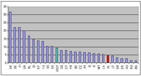 Uczestnictwo osób w wieku 25-64 lat w kształceniu i szkoleniu w UE, 2009