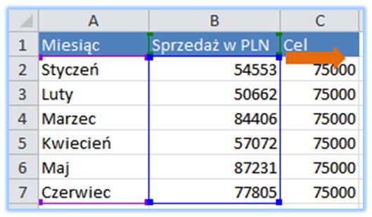 Wartość celu została umieszczona na wykresie. Obecnie jednak jest prezentowana za pomocą kolumn. Wykres byłby dużo bardziej czytelny, gdyby cel reprezentowany był poziomą linią.