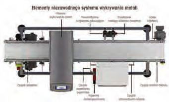 Oprogramowanie zapewniające udoskonalone działanie Wykazanie należytej staranności Spełnienie wymogów norm branżowych Nowoczesne, sterowane cyfrowo wykrywacze metali są bardziej czułe i niezawodne