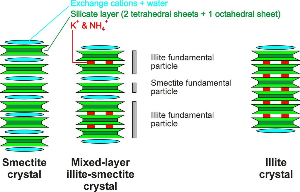 Mixed-layer illite-smectite