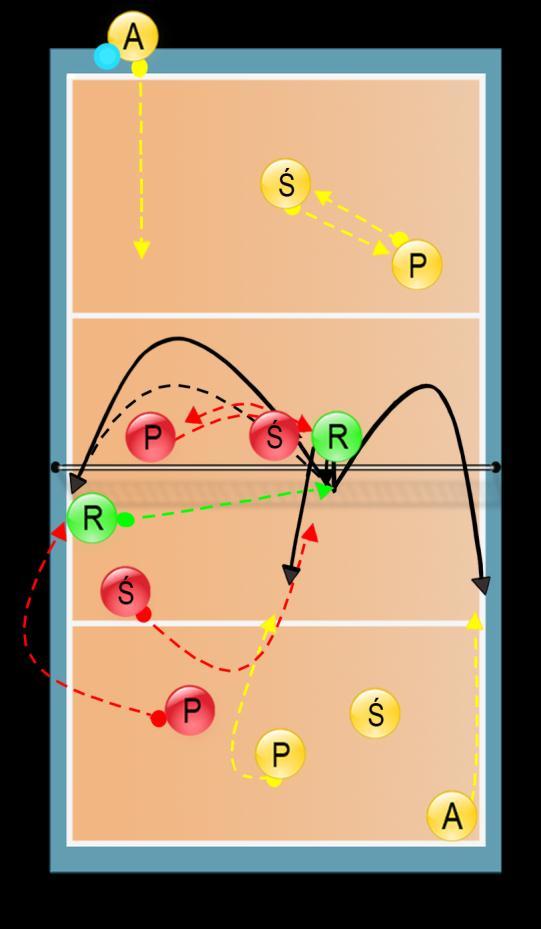 Faza 2 R5 Po wykonaniu zagrywki zawodnik Ś wbiega na swoja pozycję wyjściową do strefy V. R gra w strefie I, a P w strefie VI. W linii ataku - Ś przemieszcza się do strefy III, a P do strefy IV.