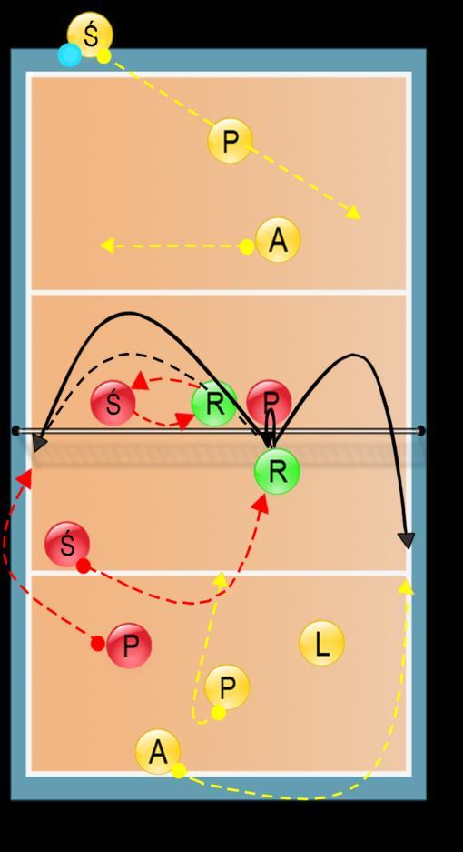 R3 Po wykonaniu zagrywki zawodnik P wbiega na swoją pozycję wyjściową do strefy VI. Zawodnik A broni w strefie I, a Ś w strefie V. W linii ataku - R przemieszcza się do strefy II, a Ś do strefy III.
