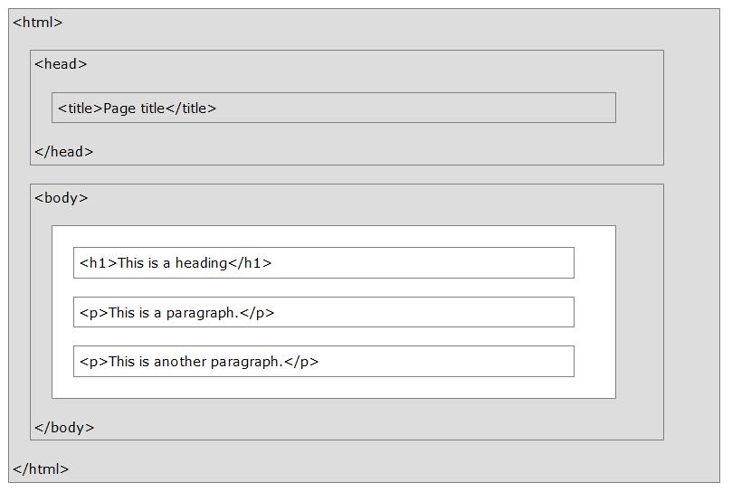 struktura dokumentu HTML Przykładowa struktura prostego